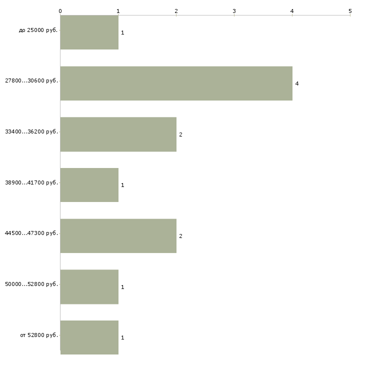 Найти работу сотрудник ахо  - График распределения вакансий «сотрудник ахо» по зарплате