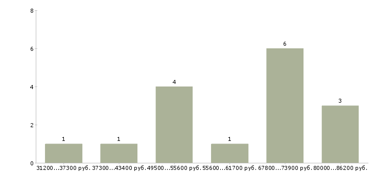 Найти работу спа массажист  - График распределения вакансий «спа массажист» по зарплате
