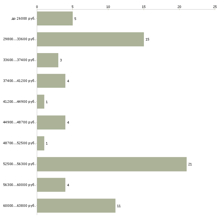 Найти работу упаковщица на конфеты  - График распределения вакансий «упаковщица на конфеты» по зарплате