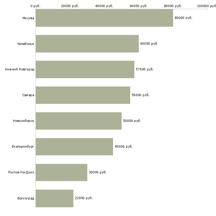 Поиск работы web аналитик-Медиана зарплаты для вакансии «web аналитик» в других городах