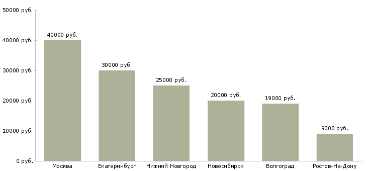 Поиск работы бухгалтер расчетчик-Медиана зарплаты для вакансии «бухгалтер расчетчик» в других городах