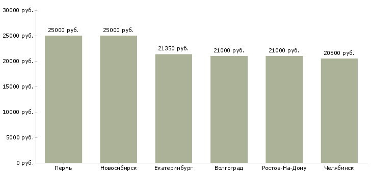 Поиск работы вахтер администратор-Медиана зарплаты для вакансии «вахтер администратор» в других городах