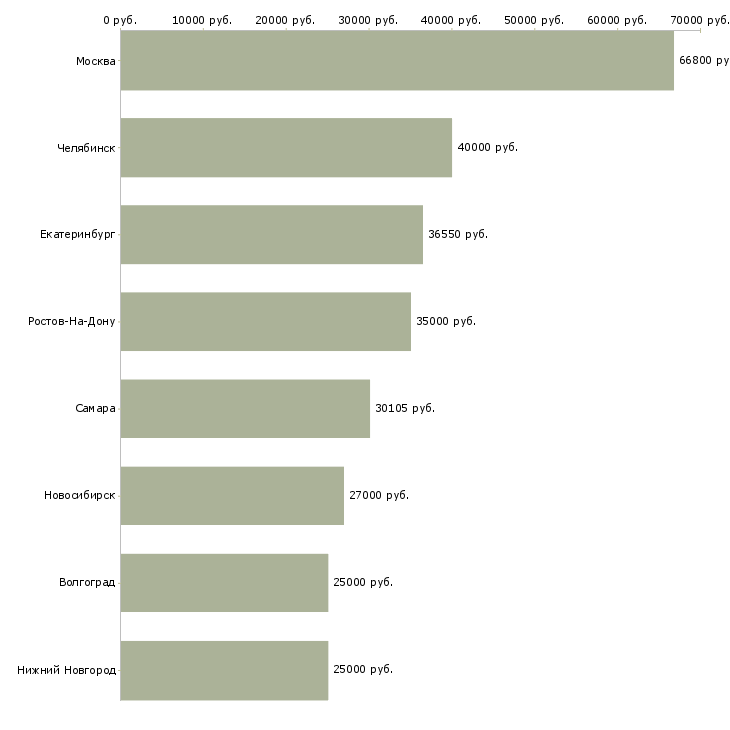 Поиск работы ведущий юрисконсульт-Медиана зарплаты для вакансии «ведущий юрисконсульт» в других городах
