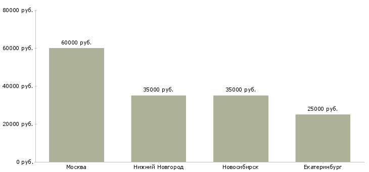 Поиск работы водитель экспедитор на личном авто-Медиана зарплаты для вакансии «водитель экспедитор на личном авто» в других городах