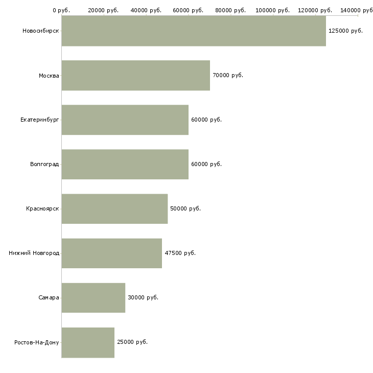 Поиск работы главный врач медицинского центра-Медиана зарплаты для вакансии «главный врач медицинского центра» в других городах