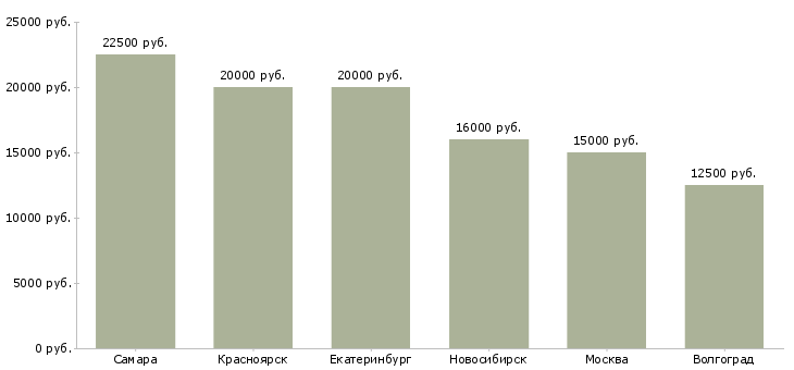 Поиск работы государственный налоговый инспектор-Медиана зарплаты для вакансии «государственный налоговый инспектор» в других городах