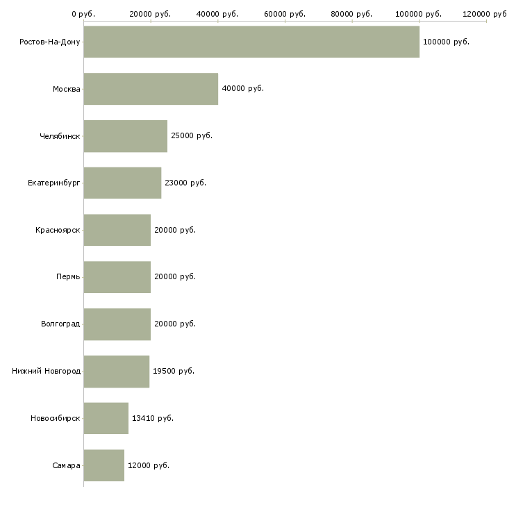 Поиск работы заведующая столовой-Медиана зарплаты для вакансии «заведующая столовой» в других городах