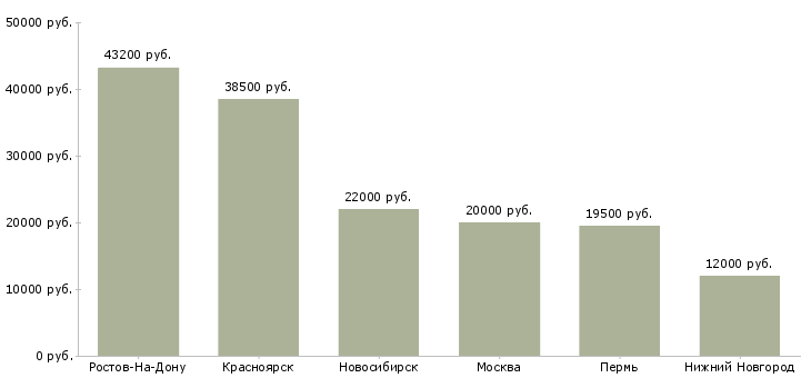 Поиск работы заведующий сектором-Медиана зарплаты для вакансии «заведующий сектором» в других городах