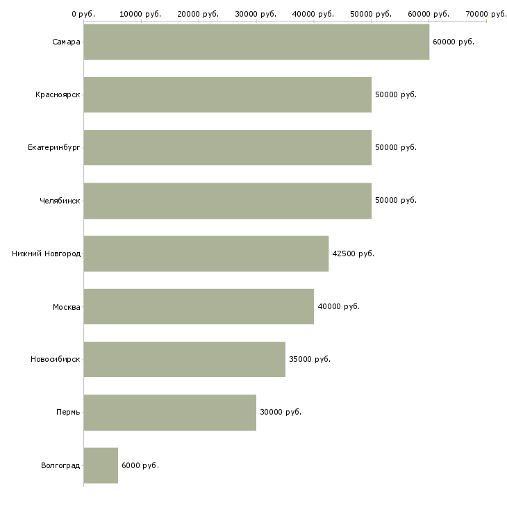 Поиск работы инженер от и пб-Медиана зарплаты для вакансии «инженер от и пб» в других городах