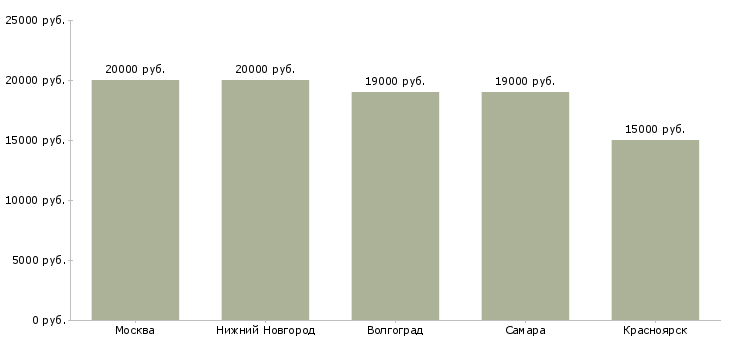 Поиск работы инспектор отдела безопасности-Медиана зарплаты для вакансии «инспектор отдела безопасности» в других городах