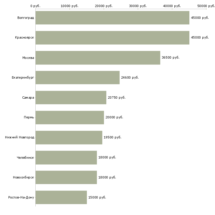 Поиск работы кассир в продуктовый магазин-Медиана зарплаты для вакансии «кассир в продуктовый магазин» в других городах