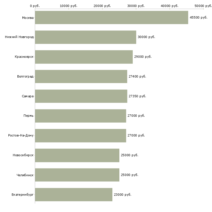 Поиск работы менеджера по кадрам-Медиана зарплаты для вакансии «менеджера по кадрам» в других городах
