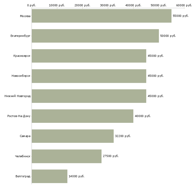 Поиск работы начальник службы охраны-Медиана зарплаты для вакансии «начальник службы охраны» в других городах