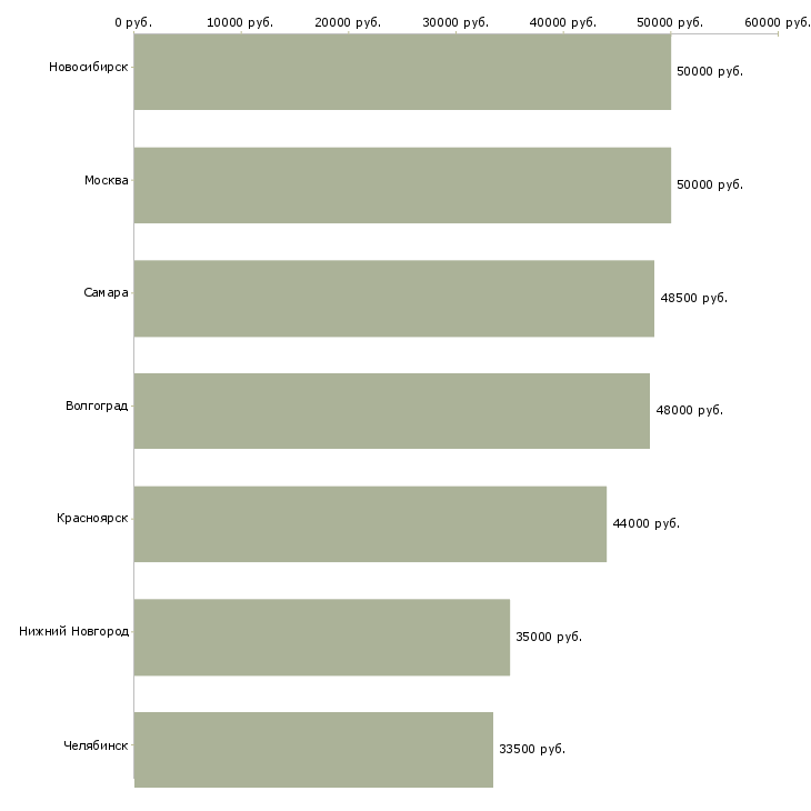 Поиск работы ночной уборщик-Медиана зарплаты для вакансии «ночной уборщик» в других городах