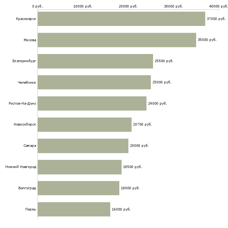 Поиск работы оператор 1с на склад-Медиана зарплаты для вакансии «оператор 1с на склад» в других городах