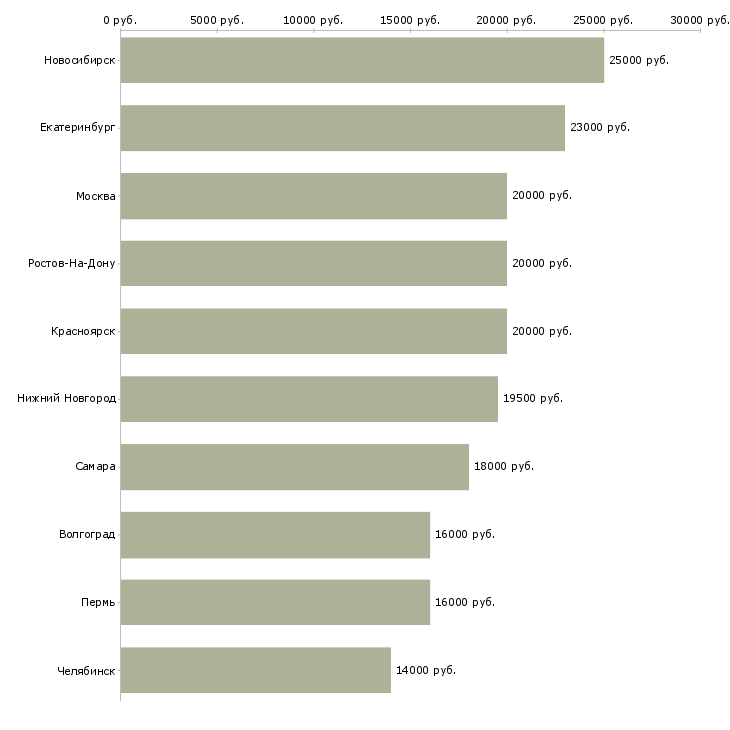 Поиск работы оператор сканирования-Медиана зарплаты для вакансии «оператор сканирования» в других городах
