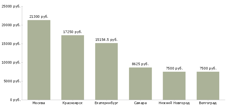 Поиск работы оператор стиральной машины-Медиана зарплаты для вакансии «оператор стиральной машины» в других городах