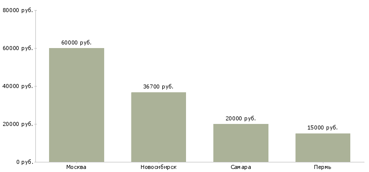 Поиск работы оператор техподдержки-Медиана зарплаты для вакансии «оператор техподдержки» в других городах