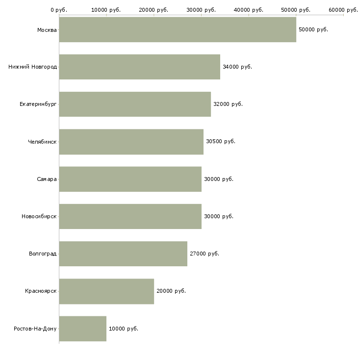 Поиск работы персональный помощник-Медиана зарплаты для вакансии «персональный помощник» в других городах