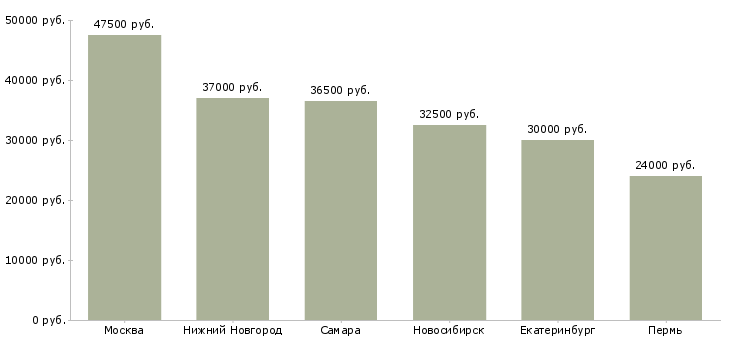Поиск работы программист станков с чпу-Медиана зарплаты для вакансии «программист станков с чпу» в других городах