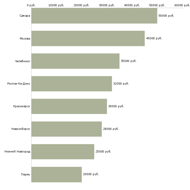 Поиск работы сотрудник ахо-Медиана зарплаты для вакансии «сотрудник ахо» в других городах