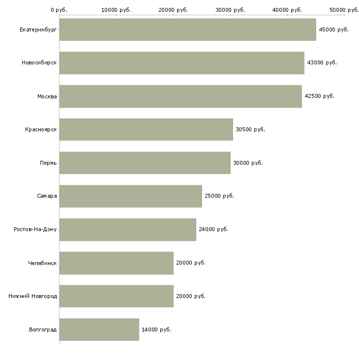 Поиск работы специалист службы поддержки-Медиана зарплаты для вакансии «специалист службы поддержки» в других городах