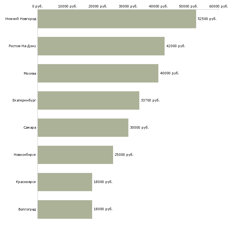 Поиск работы старший эксперт-Медиана зарплаты для вакансии «старший эксперт» в других городах