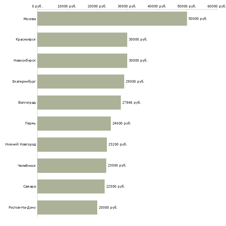 Поиск работы экономист по производству-Медиана зарплаты для вакансии «экономист по производству» в других городах