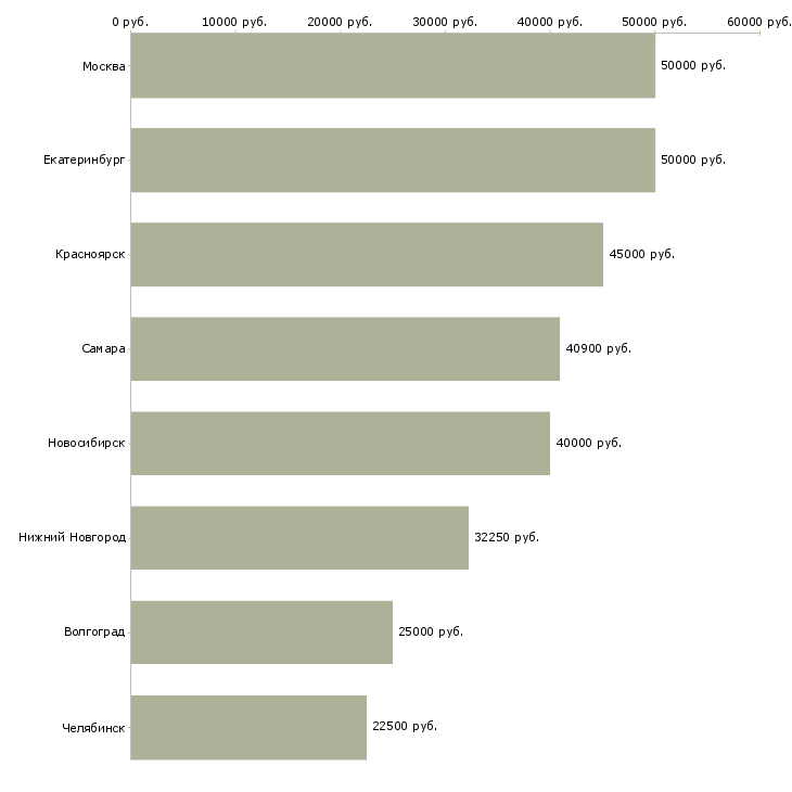 Поиск работы электрик энергетик-Медиана зарплаты для вакансии «электрик энергетик» в других городах