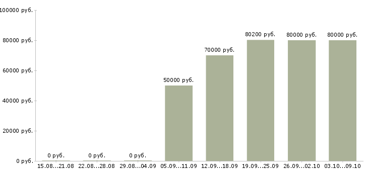 Вакансии «net разработчик»-Медиана зарплаты по вакансии «net разработчик» за 2 месяца
