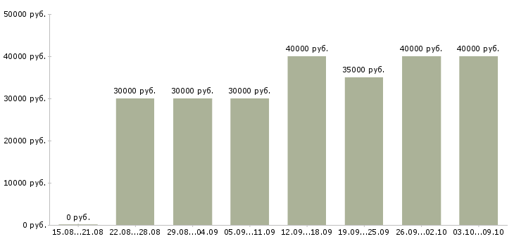Вакансии «активный менеджер по продажам»-Медиана зарплаты по вакансии «активный менеджер по продажам» за 2 месяца