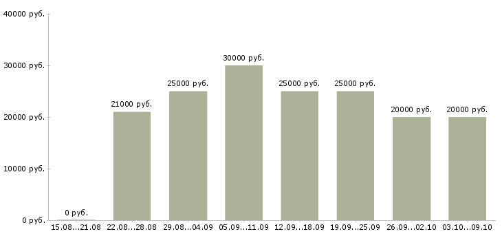 Вакансии «бизнес в интернете без вложений»-Медиана зарплаты по вакансии «бизнес в интернете без вложений» за 2 месяца