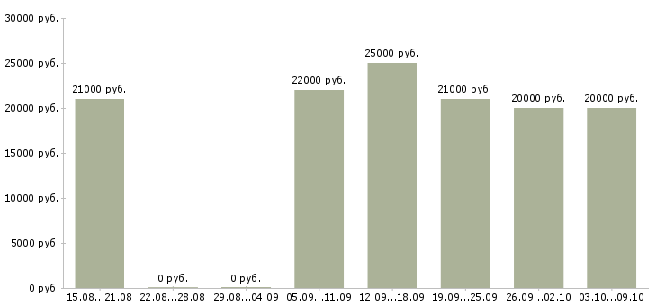 Вакансии «вахтер администратор»-Медиана зарплаты по вакансии «вахтер администратор» за 2 месяца