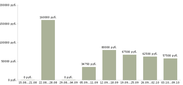 Вакансии «ведущий программист»-Медиана зарплаты по вакансии «ведущий программист» за 2 месяца
