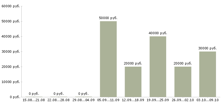 Вакансии «ведущий тренер»-Медиана зарплаты по вакансии «ведущий тренер» за 2 месяца