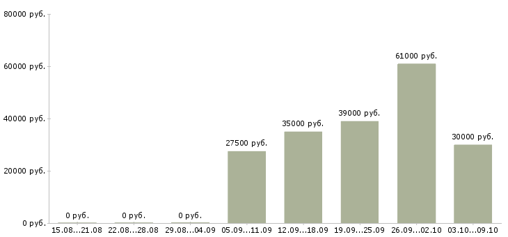 Вакансии «ведущий юрисконсульт»-Медиана зарплаты по вакансии «ведущий юрисконсульт» за 2 месяца