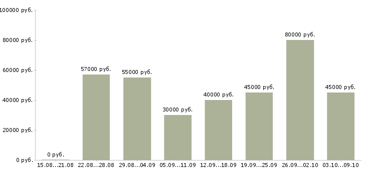 Вакансии «водитель категории b c»-Медиана зарплаты по вакансии «водитель категории b c» за 2 месяца