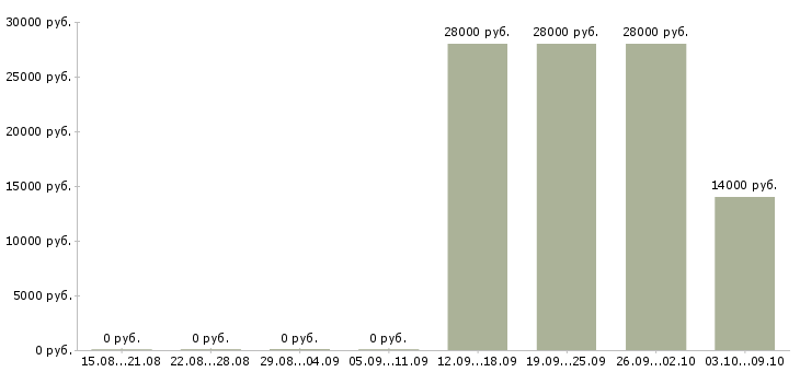 Вакансии «водитель служебного автобуса»-Медиана зарплаты по вакансии «водитель служебного автобуса» за 2 месяца