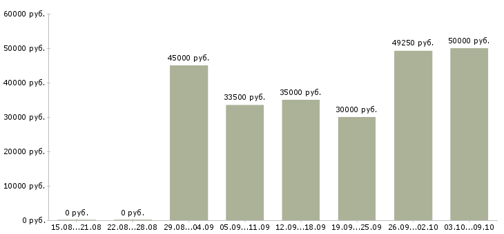 Вакансии «водитель штабелера погрузчика»-Медиана зарплаты по вакансии «водитель штабелера погрузчика» за 2 месяца