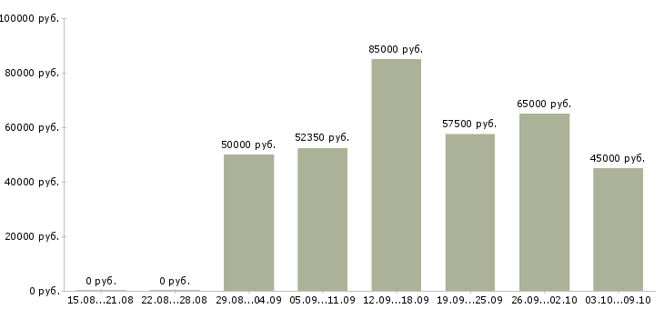 Вакансии «водитель экспедитор на личном авто»-Медиана зарплаты по вакансии «водитель экспедитор на личном авто» за 2 месяца