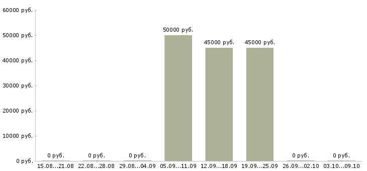 Вакансии «водитель ямобура»-Медиана зарплаты по вакансии «водитель ямобура» за 2 месяца