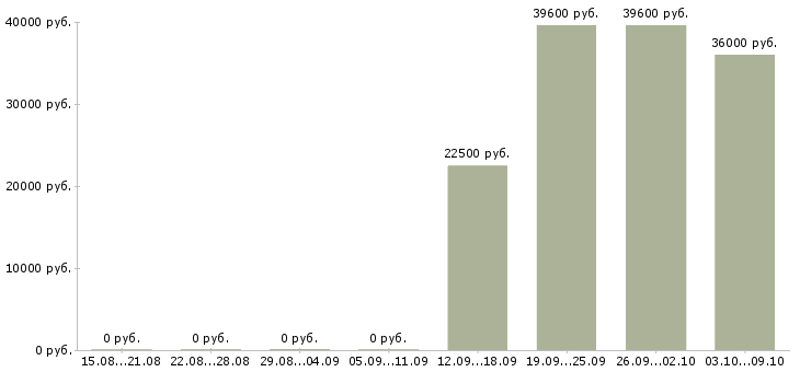 Вакансии «грузчик на окна»-Медиана зарплаты по вакансии «грузчик на окна» за 2 месяца