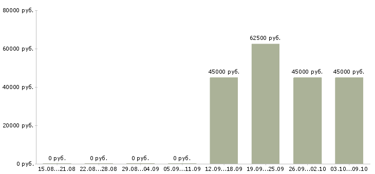 Вакансии «дежурный по переезду»-Медиана зарплаты по вакансии «дежурный по переезду» за 2 месяца