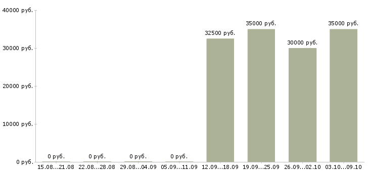 Вакансии «директор аптечной сети»-Медиана зарплаты по вакансии «директор аптечной сети» за 2 месяца