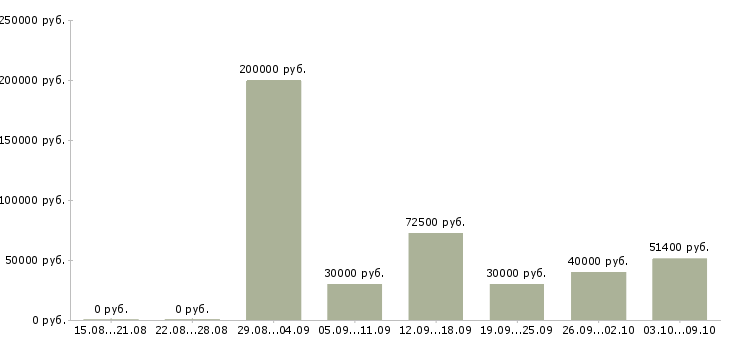 Вакансии «директор по маркетингу и рекламе»-Медиана зарплаты по вакансии «директор по маркетингу и рекламе» за 2 месяца