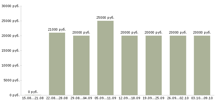 Вакансии «доход в декрете»-Медиана зарплаты по вакансии «доход в декрете» за 2 месяца