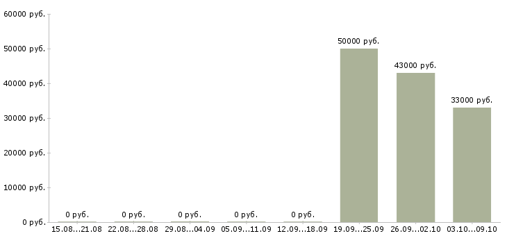 Вакансии «заведующий архивом»-Медиана зарплаты по вакансии «заведующий архивом» за 2 месяца