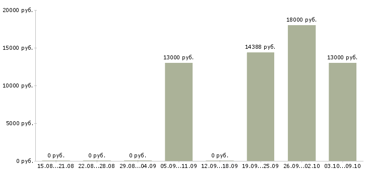 Вакансии «заведующий библиотекой»-Медиана зарплаты по вакансии «заведующий библиотекой» за 2 месяца