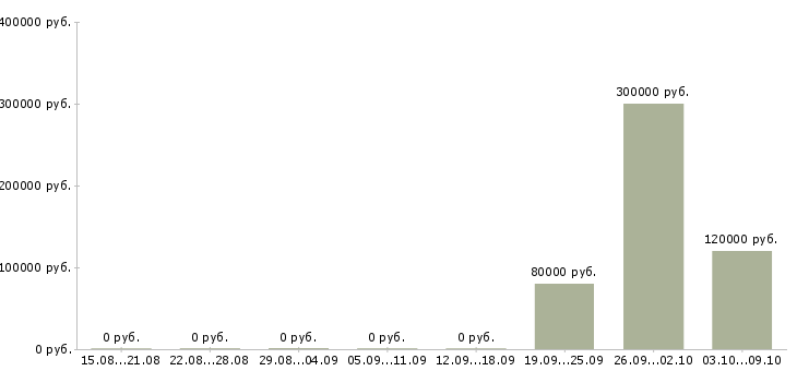 Вакансии «заместитель генерального директора по строительству»-Медиана зарплаты по вакансии «заместитель генерального директора по строительству» за 2 месяца