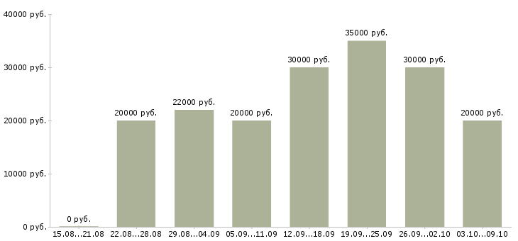 Вакансии «зарабатываем в декретном отпуске»-Медиана зарплаты по вакансии «зарабатываем в декретном отпуске» за 2 месяца